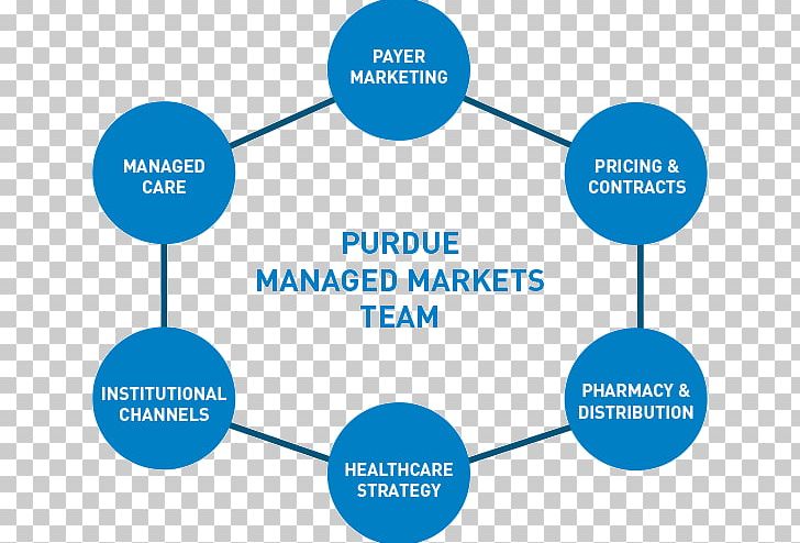 Marketing Managed Care Health Care Pharmaceutical Industry PNG, Clipart, Angle, Area, Brand, Communication, Diagram Free PNG Download