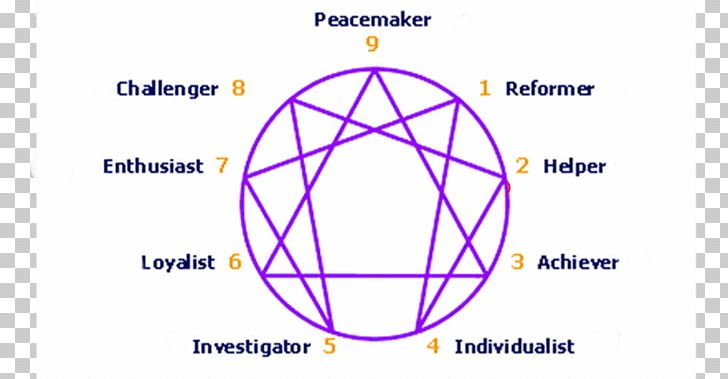 The Enneagram: A Christian Perspective Enneagram Of Personality Psychology Personality Type PNG, Clipart, Advaita Vedanta, Angle, Area, Book, Brand Free PNG Download