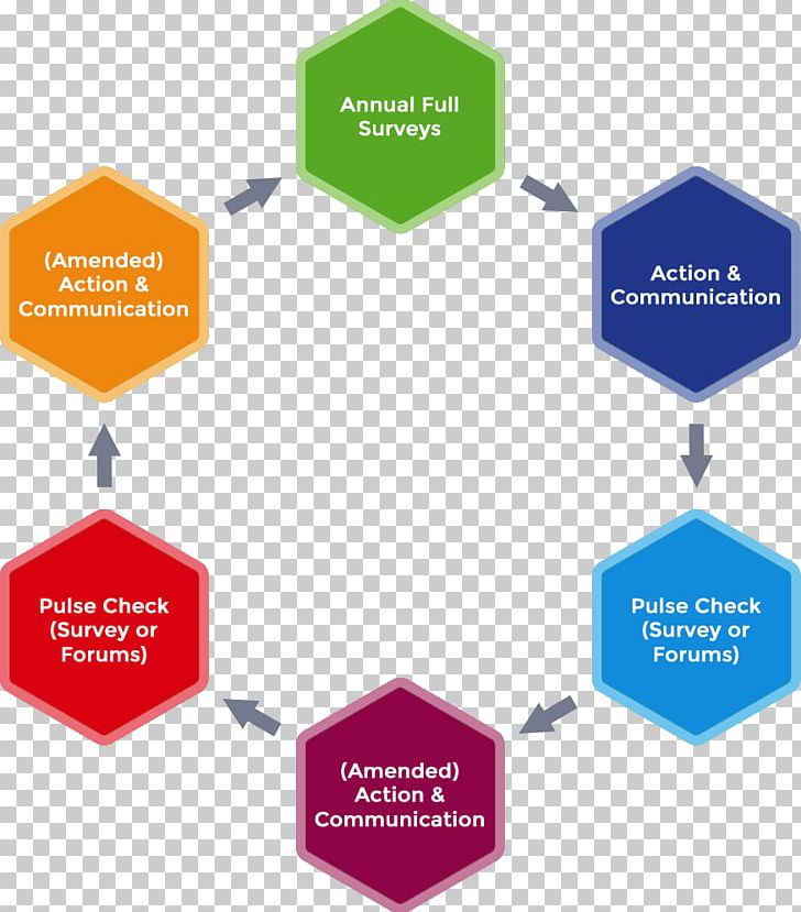 Organization Survey Methodology Employee Engagement Research Paid Survey PNG, Clipart, Angle, Area, Brand, Communication, Diagram Free PNG Download