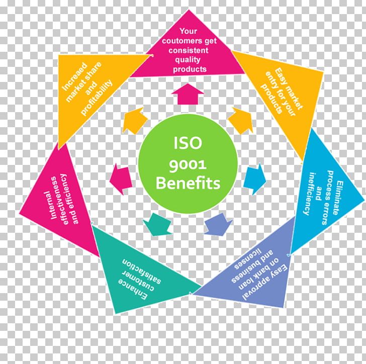 ISO 9000 International Organization For Standardization Quality Management System Certification PNG, Clipart, Benefit, Brand, Business Process, Certification, Circle Free PNG Download