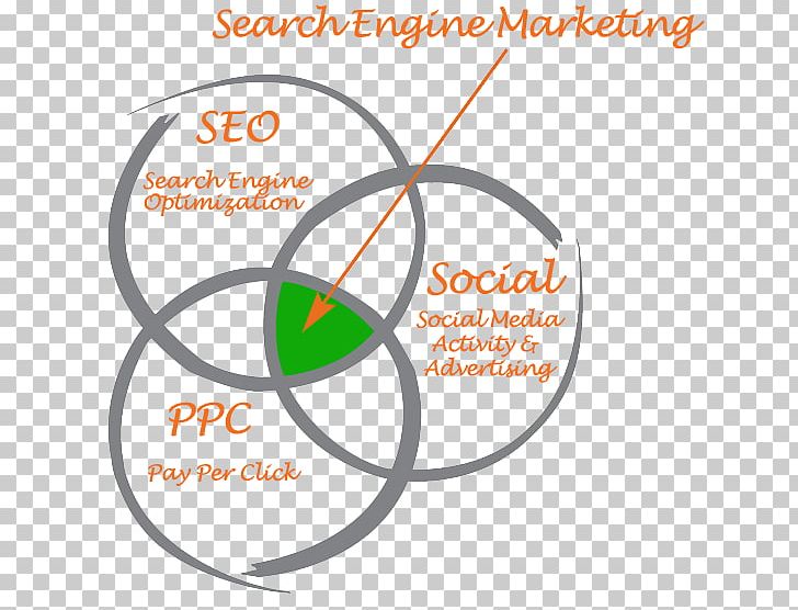 Search Engine Marketing Search Engine Optimization Pay-per-click Search Advertising PNG, Clipart, Advertising, Area, Brand, Circle, Diagram Free PNG Download