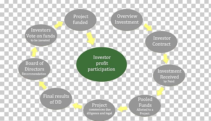 Investment Fund Organization Investor Funding PNG, Clipart, Asset, Asset Management, Brand, Business, Capital Free PNG Download