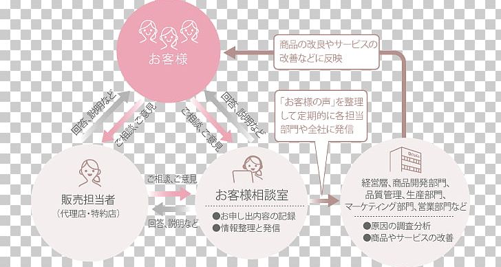 Brand Product Design Organization Diagram PNG, Clipart, Brand, Diagram, Organization, Text Free PNG Download