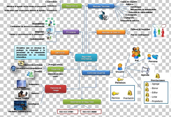 Computer Security Computing Information Esquema Conceptual Datorsystem PNG, Clipart, Backup, Brand, Computer Hardware, Computer Icon, Computer Science Free PNG Download