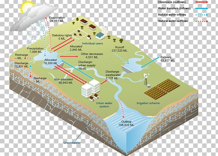Water Storage Water Resources Water Table Surface Water PNG, Clipart, Diagram, Drinking Water, Groundwater, Information, Irrigation Free PNG Download