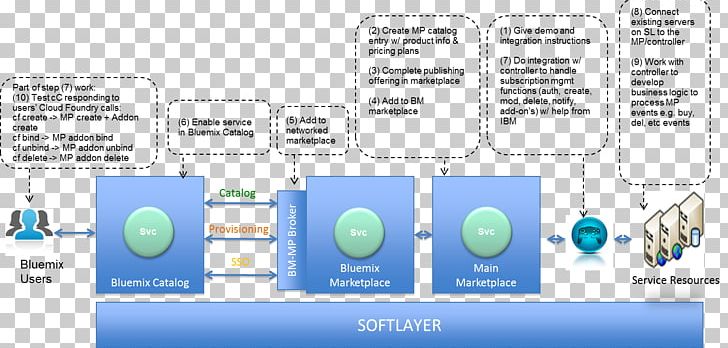 Brand Service Technology Font PNG, Clipart, Area, Brand, Communication, Diagram, Electronics Free PNG Download