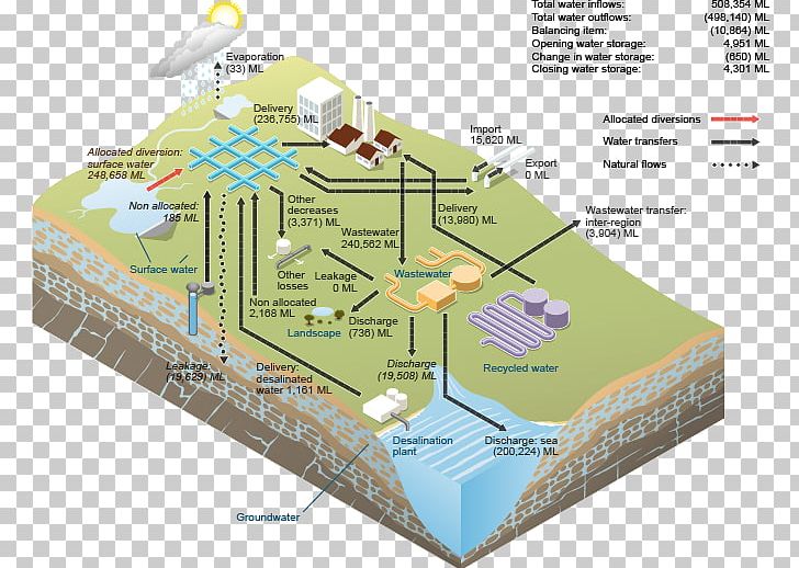 Water Storage Surface Water Water Supply Network Water Resources PNG, Clipart, Diagram, Drainage Basin, Groundwater, Groundwater Recharge, Inflow Free PNG Download
