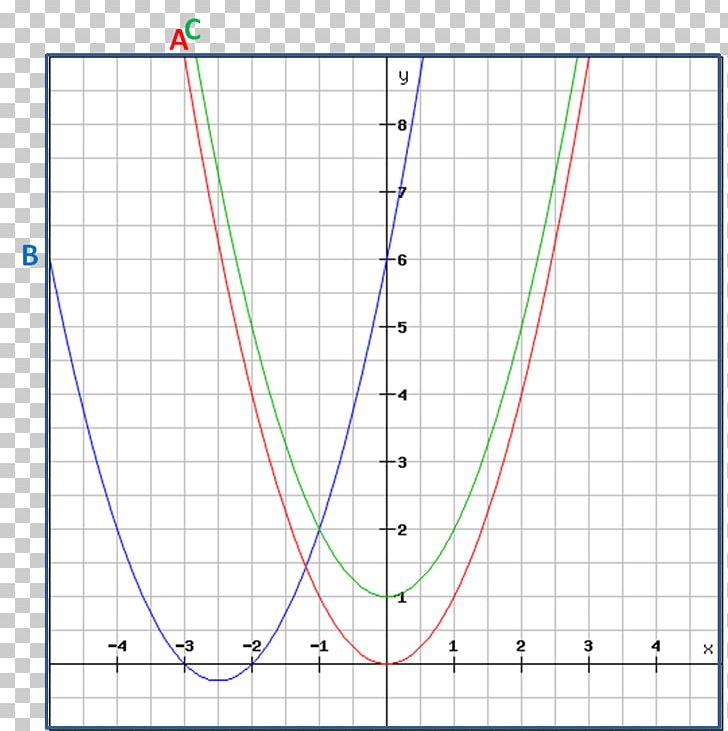 Y-intercept Slope Linear Equation Graph Of A Function PNG, Clipart, Algebra, Angle, Area, Art, Axiom Free PNG Download
