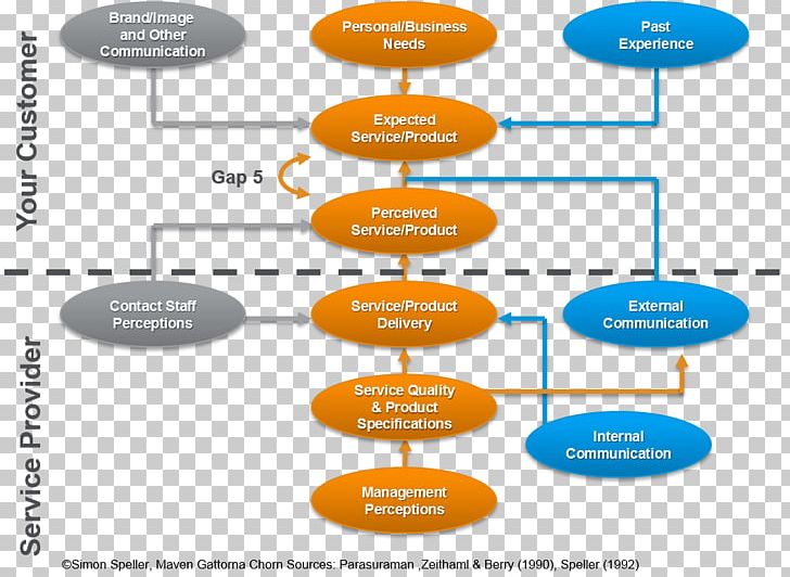 Organization Service Quality SERVQUAL Customer Satisfaction Gap Analysis PNG, Clipart, Analysis, Area, Business, Communication, Cover Letter Free PNG Download