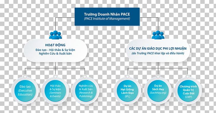Cửa Doanh PACE Institute Of Management PNG, Clipart, Academy, Balanced Scorecard, Brand, Business Model, Diagram Free PNG Download