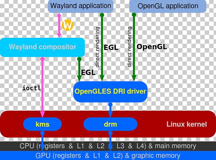 EGL Wayland Direct Rendering Infrastructure OpenGL Mesa PNG, Clipart, Angle, Area, Device Driver, Diagram, Direct Rendering Infrastructure Free PNG Download