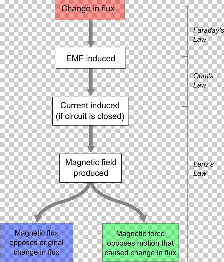 Faraday's Law Of Induction Flowchart Lenz's Law Income Tax PNG, Clipart,  Free PNG Download