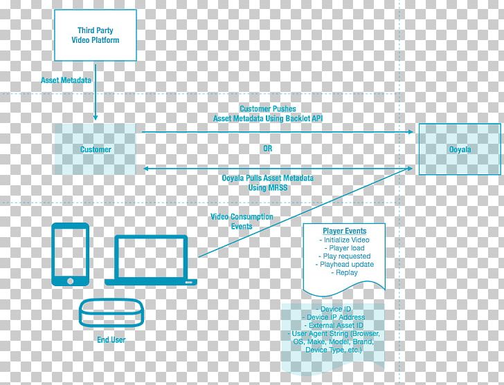 Data Flow Diagram Organization Video PNG, Clipart, Angle, Application Programming Interface, Area, Brand, Content Management Free PNG Download