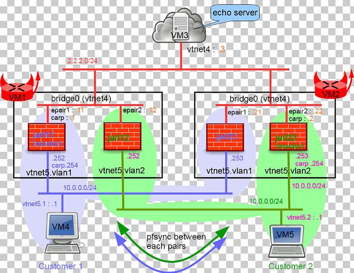 PF Berkeley Software Distribution Firewall FreeBSD Router PNG, Clipart, Area, Berkeley Software Distribution, Bhyve, Communication, Diagram Free PNG Download