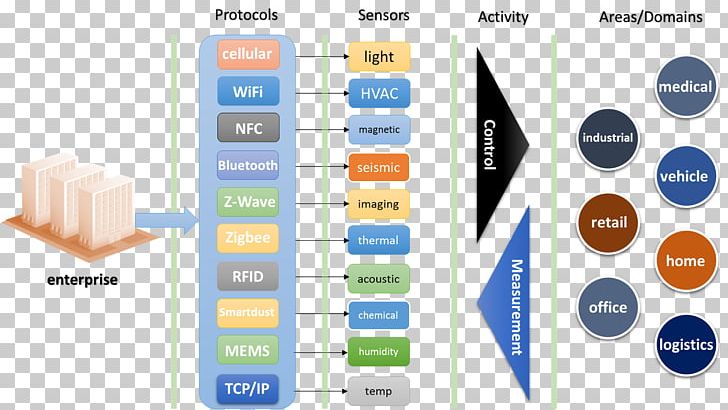 Internet Of Things Technology Automation Business PNG, Clipart, Apigee, Automation, Business, Business Process, Diagram Free PNG Download