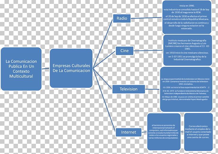 Communication Studies Context Concept Map Receptor PNG, Clipart, Brand, Business, Comics, Communication, Communication Source Free PNG Download