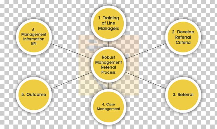 Financial Management Organization Business Operations Management PNG, Clipart, Area, Brand, Business, Business Process, Circle Free PNG Download