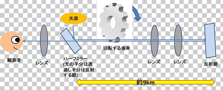 Fizeau Experiment Speed Of Light Physics PNG, Clipart, Free PNG Download