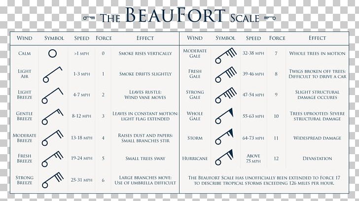 River Thames Beaufort Scale London Beaufort Sea PNG, Clipart, Area, Beaufort, Beaufort Scale, Beaufort Sea, Brand Free PNG Download