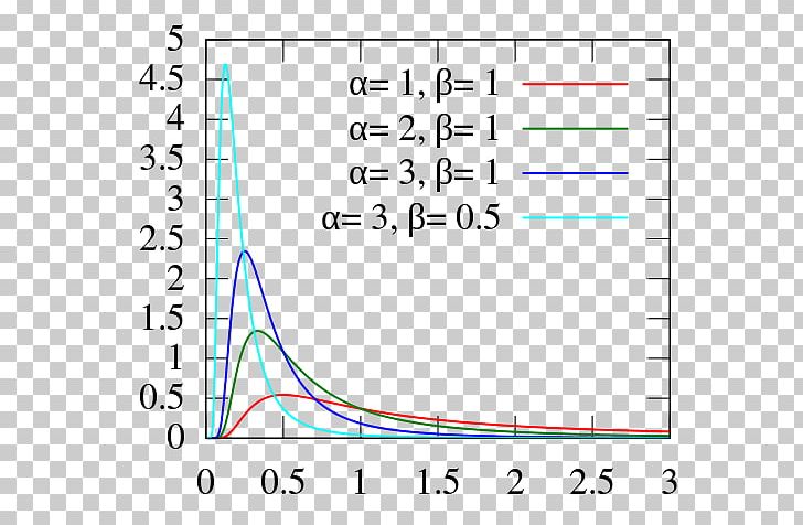 Inverse-gamma Distribution Probability Density Function Probability Distribution Gamma Function PNG, Clipart, Angle, Area, Beta Distribution, Blue, Distribution Free PNG Download