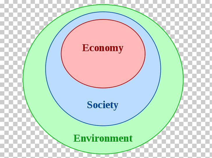 Ecological Economics Sustainability Ecology Economy PNG, Clipart, Area, Brand, Circle, Diagram, Ecological Economics Free PNG Download