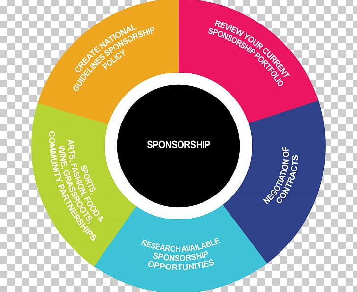 Sponsor Management Procurement Public Relations Plan PNG, Clipart, Brand, Business Process, Circle, Compact Disc, Corporate Social Responsibility Free PNG Download