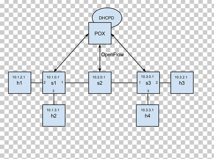 OpenFlow Software-defined Networking Port Diagram Network Topology PNG, Clipart, Angle, Arista Networks, Computer Network, Diagram, Firewall Free PNG Download