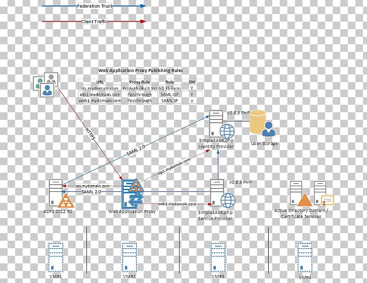 Active Directory Federation Services Security Assertion Markup Language Identity Provider SAML 2.0 Single Sign-on PNG, Clipart, Active Directory, Angle, Area, Authentication, Line Free PNG Download