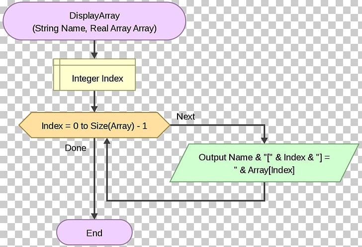 Flowgorithm Array Data Structure Flowchart Parallel Array Number PNG, Clipart, Angle, Area, Array Data Structure, Computer Programming, Diagram Free PNG Download