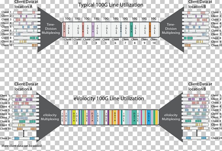 Statistical Time-division Multiplexing Bandwidth 100 Gigabit Ethernet XKL PNG, Clipart, 100 Gigabit Ethernet, Angle, Bandwidth, Communication Channel, Computer Network Free PNG Download