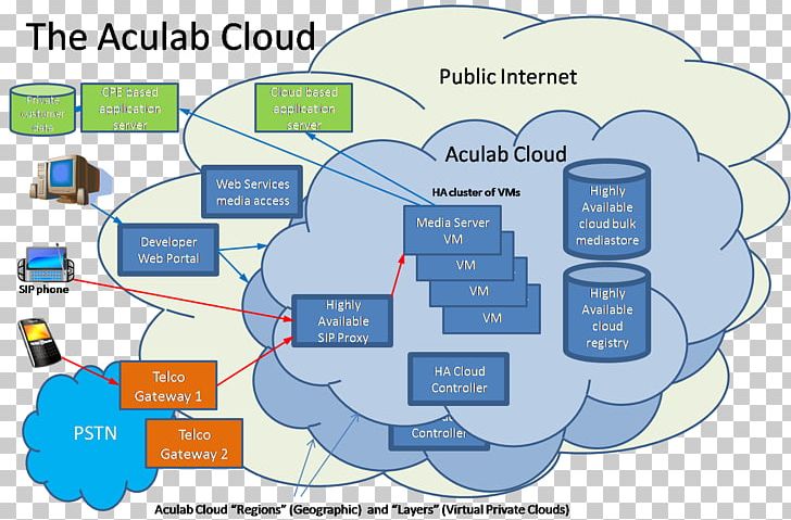 Cloud Computing Architecture Cloud Storage Cloud Communications PNG, Clipart, Area, Cloud Computing, Computer, Computer Network, Computing Free PNG Download