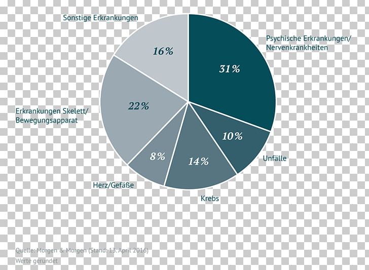 Immigration Refugee Law Pie Chart Legal Aid PNG, Clipart, Brand, Chart, Circle, Diagram, Forced Displacement Free PNG Download