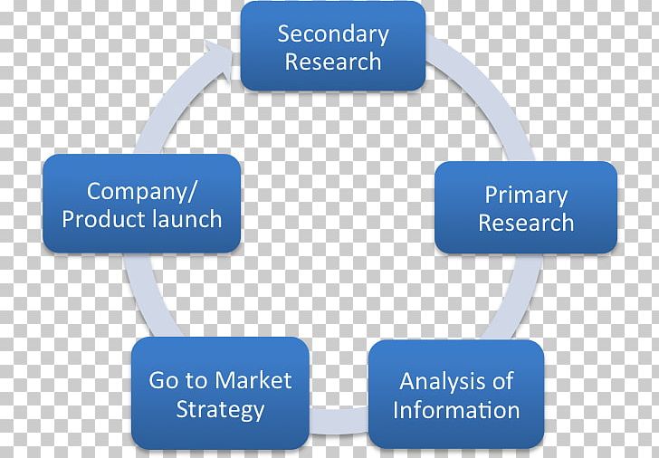 Market Research Marketing Research Secondary Research Primary Market PNG, Clipart, Advertising Campaign, Brand, Business, Communication, Marketing Research Free PNG Download