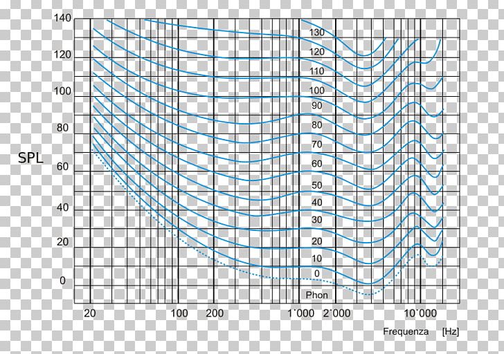 Equal-loudness Contour Curve Decibel Acoustics Frequency PNG, Clipart, Acoustics, Angle, Area, Auditory System, Circle Free PNG Download