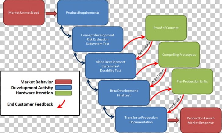 Requirement New Product Development Software Development Process PNG, Clipart, Business, Diagram, Documentation, Innovation, Line Free PNG Download