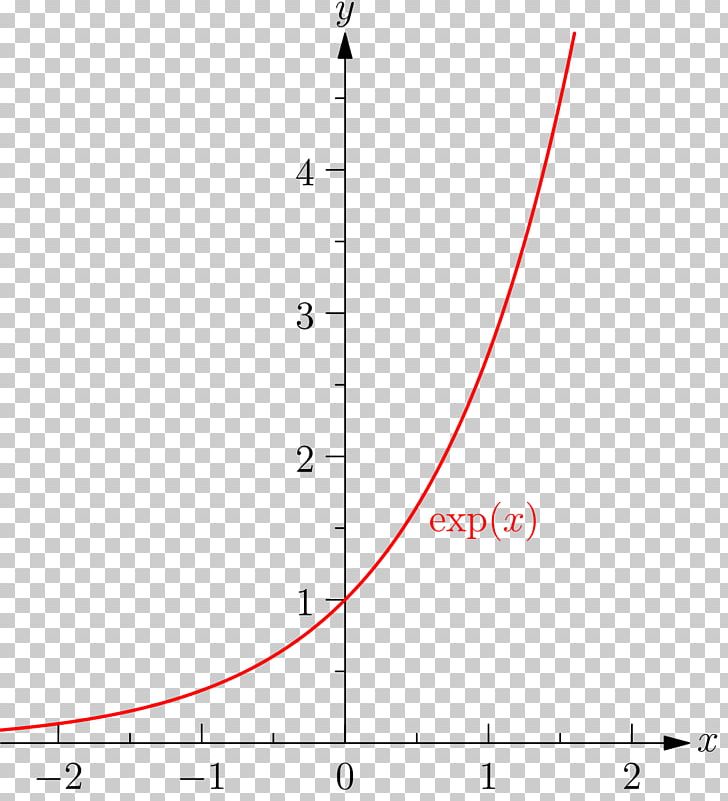 Absolute Value Quadratic Function Maxima And Minima Exponential Function PNG, Clipart, Absolute Value, Angle, Area, Argument, Circle Free PNG Download