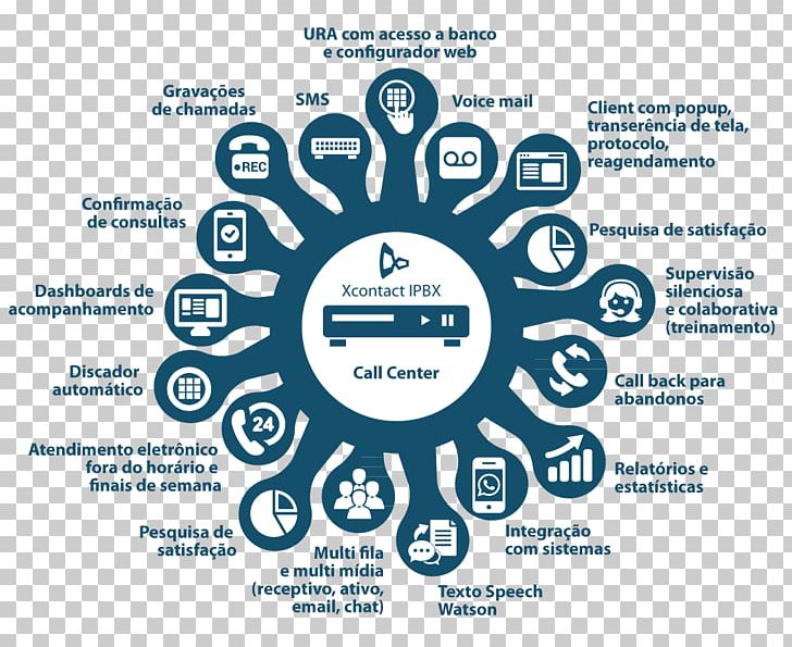 Call Centre Predictive Dialer Interactive Voice Response Technology Management PNG, Clipart, Account Manager, Area, Brand, Call Centre, Circle Free PNG Download