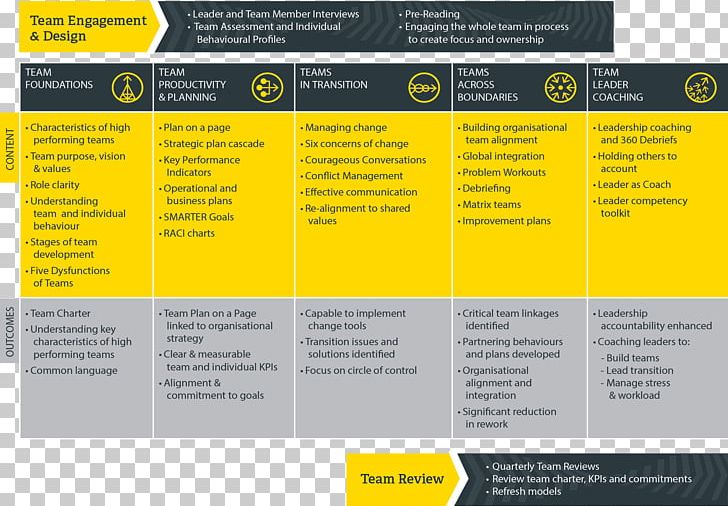 High-performance Teams Organizational Culture Team Building Leadership PNG, Clipart, Actrua, Asset, Brand, Change Management, Coaching Free PNG Download