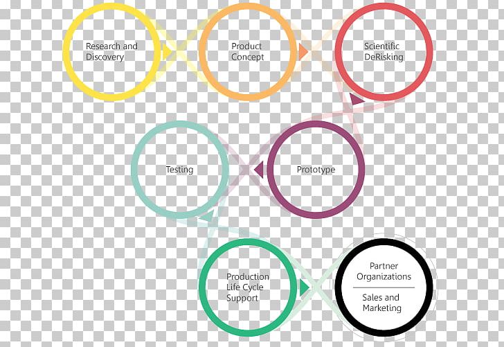 Business Model Market Research New Product Development Conceptual Model PNG, Clipart, Brand, Business, Business Model, Circle, Communication Free PNG Download