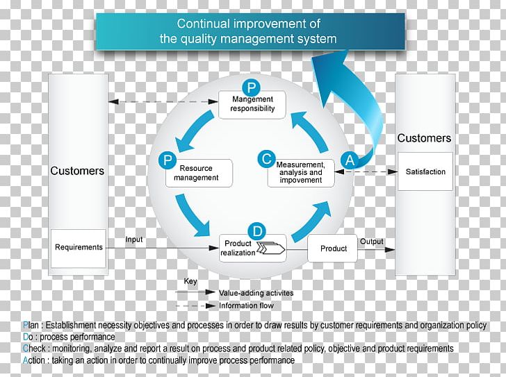 ISO 13485 Organization Product Certification ISO 9000 PNG, Clipart, Brand, Certification, Diagram, Iso 9000, Management Free PNG Download