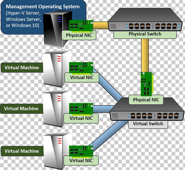 Hyper-V Open VSwitch Network Cards & Adapters Computer Network Host PNG, Clipart, Angle, Computer Network, Diagram, Failover, Host Free PNG Download