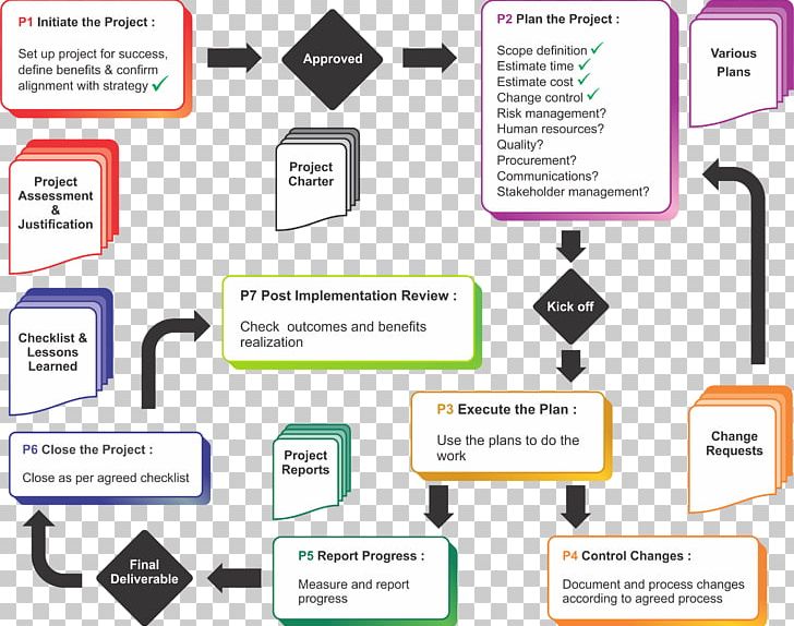 Engineering Change Process Flow Chart