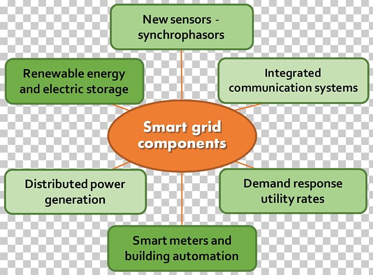 Smart Grid Electrical Grid Renewable Energy Energy Industry PNG, Clipart, Angle, Area, Brand, Communication, Diagram Free PNG Download