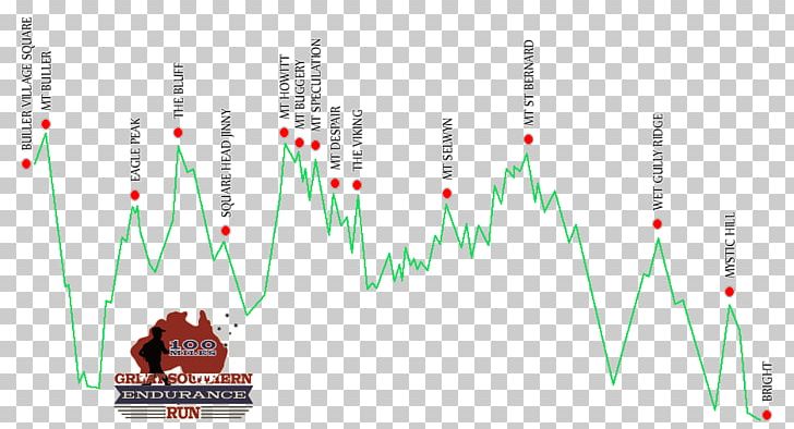 Great Southern Endurance Run Running Mount Buller Mile Run Southern Hemisphere PNG, Clipart, Angle, Australian Alps, Brand, Diagram, Driving Free PNG Download
