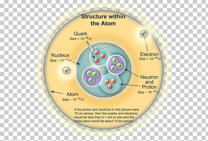 Subatomic Particle Quark Neutron Electron PNG, Clipart, Atom, Atomic Nucleus, Atomic Orbital, Brand, Circle Free PNG Download