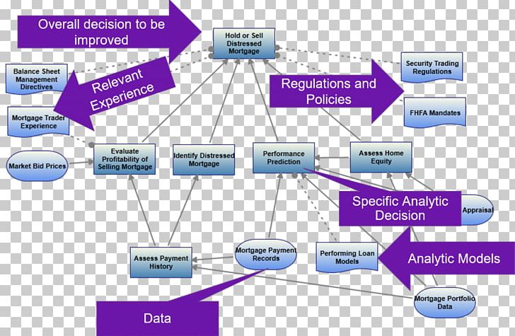 Organization Decision Model Cross-industry Standard Process For Data Mining Decision-making Conceptual Model PNG, Clipart, Analytics, Angle, Area, Business, Conceptual Model Free PNG Download