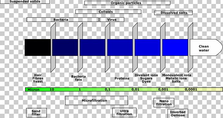 Water Filter Filtration Water Purification Diagram PNG, Clipart, Angle, Aquarium Filters, Area, Biosand Filter, Brand Free PNG Download