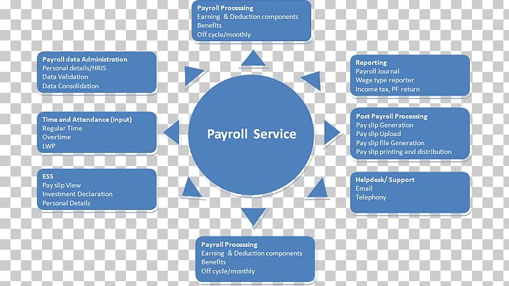 Payroll Consultant Human Resource Management Human Resource Consulting PNG, Clipart, Blue, Brand, Business, Business Consultant, Business Plan Free PNG Download
