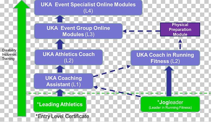 Athlete Sport Track & Field Coach UK Athletics PNG, Clipart, Angle, Area, Athlete, Brand, Championship Free PNG Download