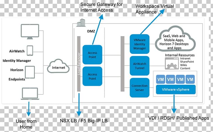 VMware Horizon View Identity Management AirWatch VMware VSphere PNG, Clipart, Airwatch, Area, Authentication, Brand, Client Free PNG Download